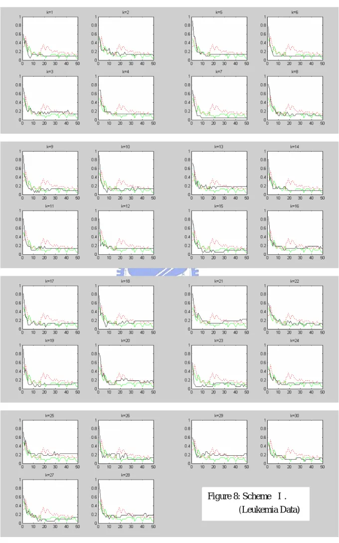 Figure 8: Scheme  Ⅰ.   (Leukemia Data) 