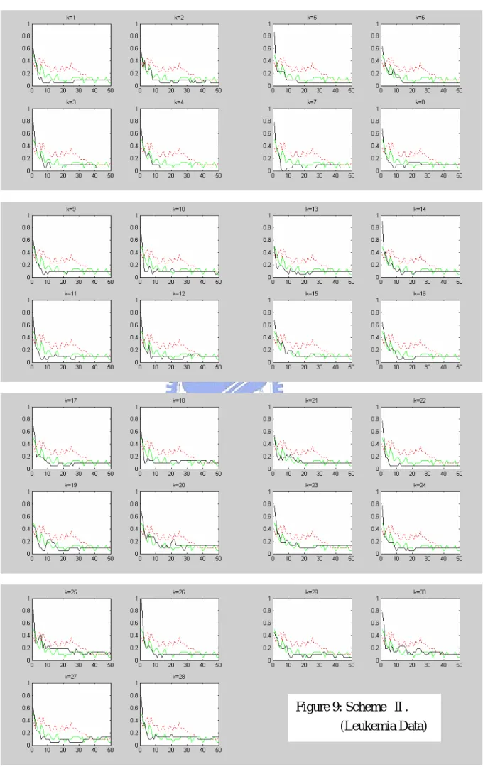Figure 9: Scheme  Ⅱ.   (Leukemia Data) 