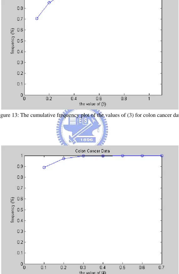 Figure 14: The cumulative frequency plot of the values of (4) for colon cancer data. 