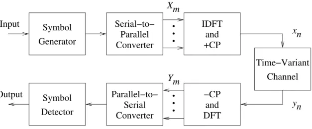 Figure 1.1: OFDM system model.