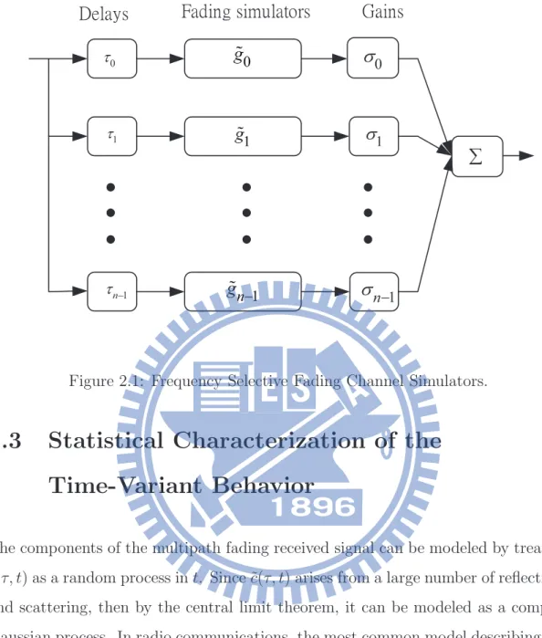 Figure 2.1: Frequency Selective Fading Channel Simulators.
