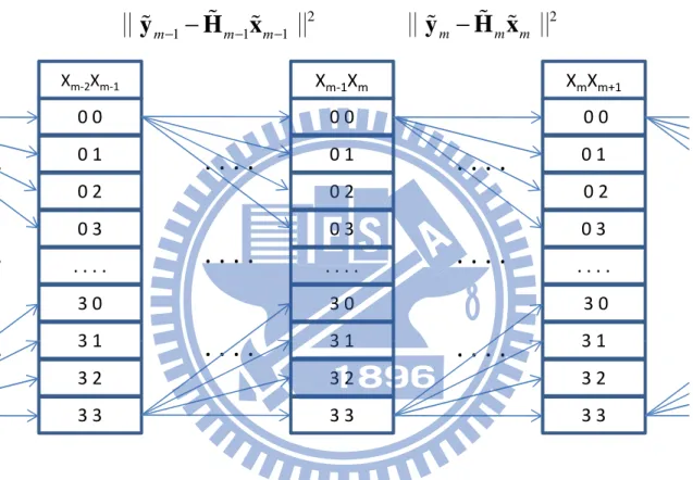 Figure 4.1: Trellis structure for MLSE-based detection using the Viterbi algorithm, under QPSK modulation and with p = 1, where numerals 0–3 represent the QPSK constellation points.