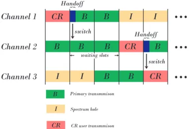 Figure 3.1: Performance comparison: the number of waiting time slots versus the number of spectrum handoff.