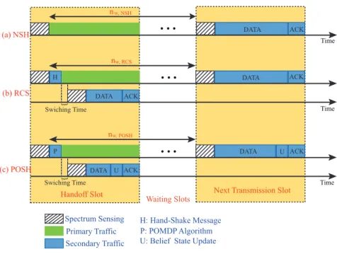 Figure 4.1: Practical design for the time-slotted channels under different spectrum handoff schemes.