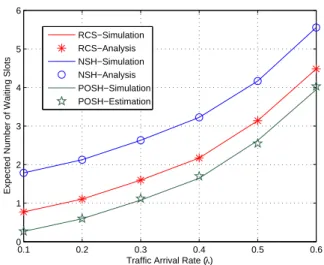 Figure 6.1: Performance validation: the number of waiting time slots versus traffic arrival rate.