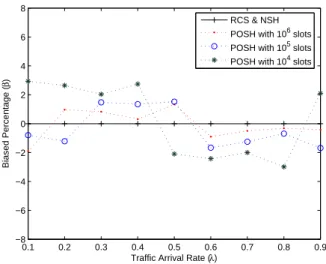 Figure 6.2: Performance validation: the biased percentage β versus traffic arrival rate.