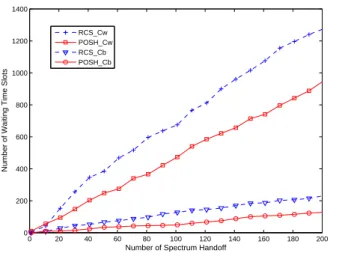 Figure 6.3: Performance comparison: the number of waiting time slots versus the number of spectrum handoff.