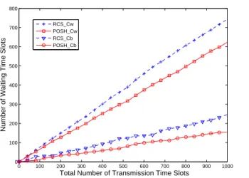 Figure 6.4: Performance comparison: the number of waiting time slots versus the total number of transmission time slots.