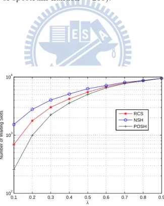 Figure 6.6: Performance comparison: the number of waiting time slots versus traffic arrival rate (number of transmission time slots = 10000).