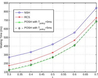 Figure 6.7: Performance comparison: the waiting time with practical consideration versus different arrival rates.