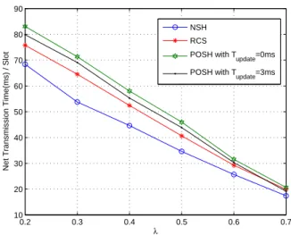 Figure 6.8: Performance comparison: the net transmission time per slot versus different arrival rates.