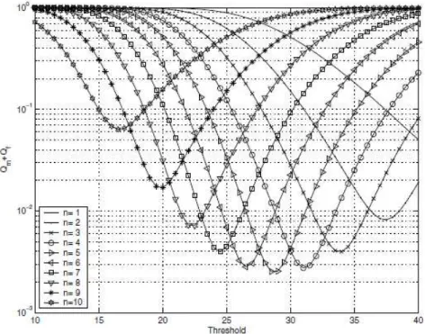 Fig. 2. Error probability of various thresholds for  k -out-of- n rule [4] 