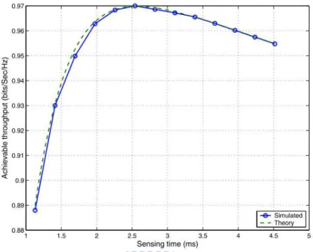 Fig. 4. The relation of the throughput and the sensing time. [6] 