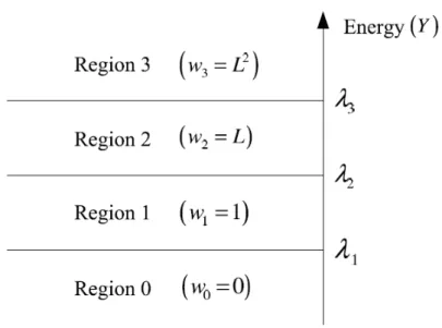 Fig. 5. Four weights are generated due to three thresholds [8] 