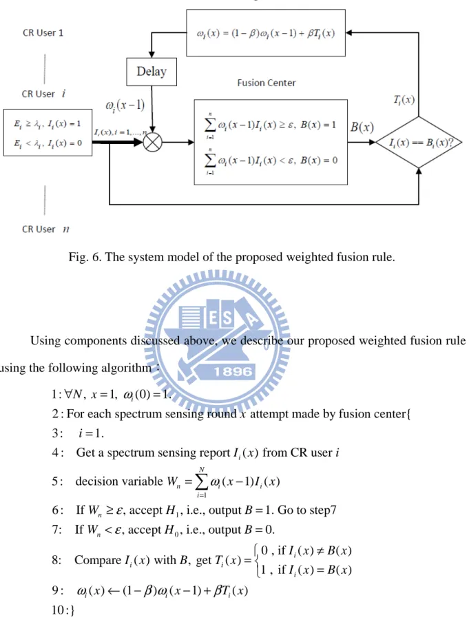 Fig. 6. The system model of the proposed weighted fusion rule. 