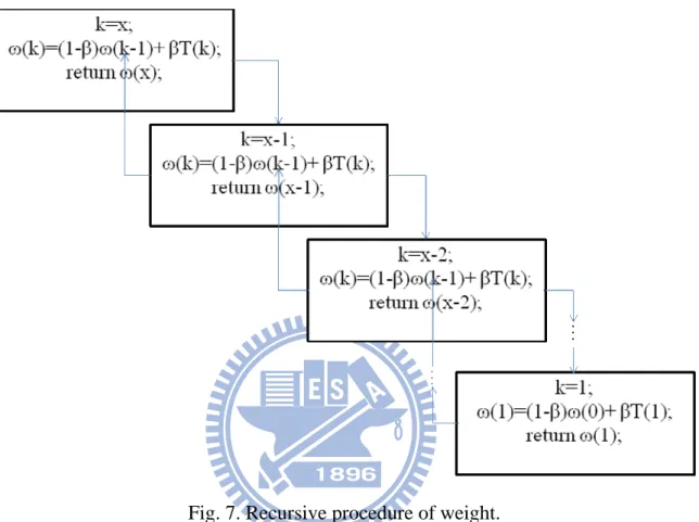 Fig. 7. Recursive procedure of weight. 