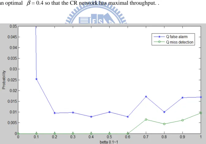 Fig. 8. Error probability under different proportion  β . 