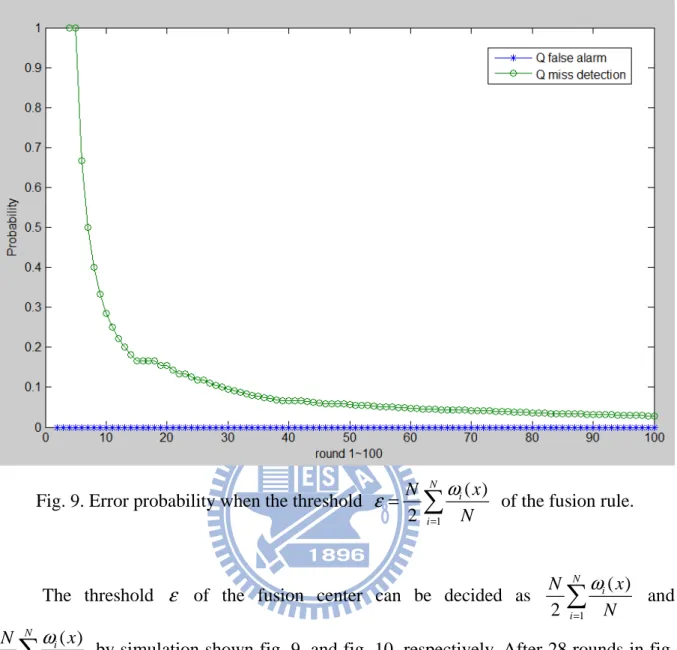 Fig. 9. Error probability when the threshold  1 ( )2NiixNNεω =