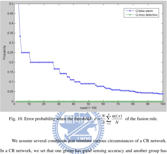 Fig. 10. Error probability when the threshold  1 ( )3NiixNNεω =
