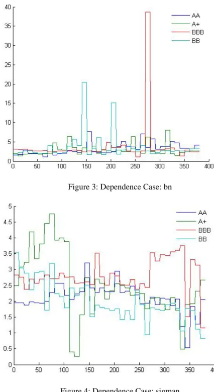 Figure 3: Dependence Case: bn 