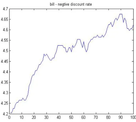 Figure 5: An American Treasury Bill’s Daily Return Rate  There’s large number of negative discounted rate appeared
