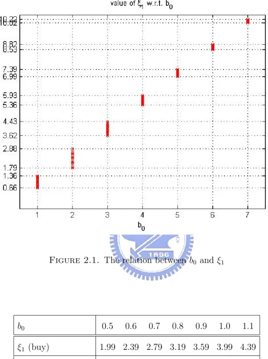 Figure 2.1. The relation between b 0 and ξ 1