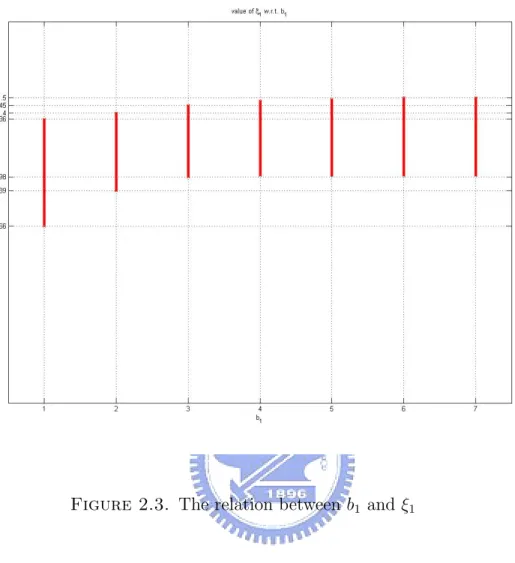 Figure 2.3. The relation between b 1 and ξ 1
