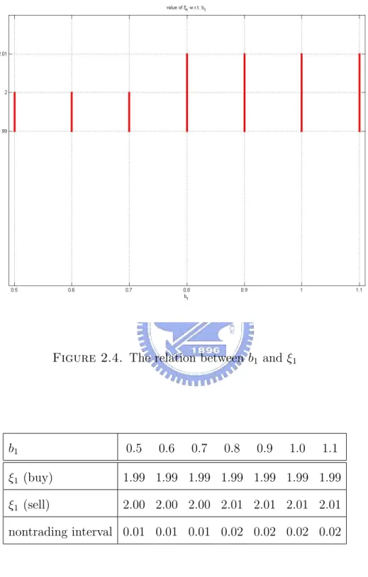 Figure 2.4. The relation between b 1 and ξ 1