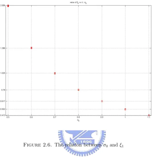 Figure 2.6. The relation between σ 0 and ξ 1