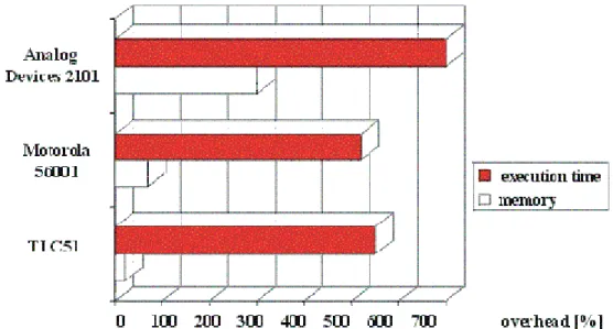 Figure 1-1 Execution time overhead and memory overhead 