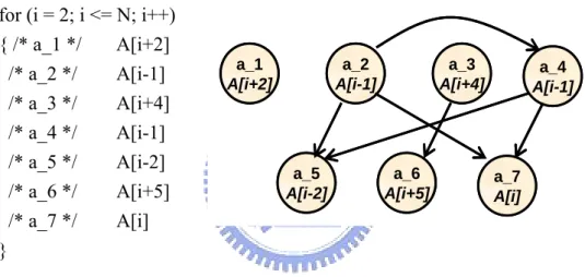 Figure 2-3 Array references and the distance graph 