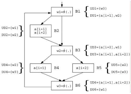 Figure 2-5 CFG fragment after  Ø -insertion and reference analysis