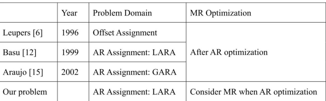 Table 2-1 Comparison of related work and our problem  Year  Problem Domain  MR Optimization  Leupers [6]  1996  Offset Assignment 