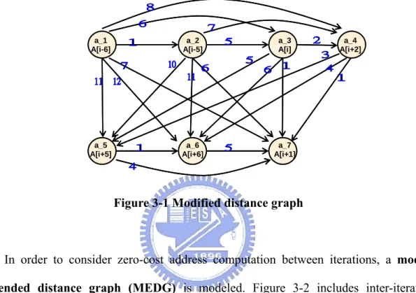 Figure 3-1 Modified distance graph 