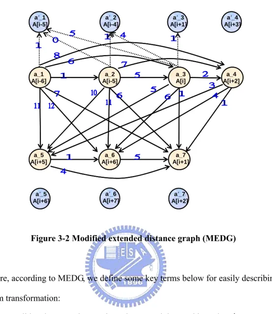Figure 3-2 Modified extended distance graph (MEDG) 