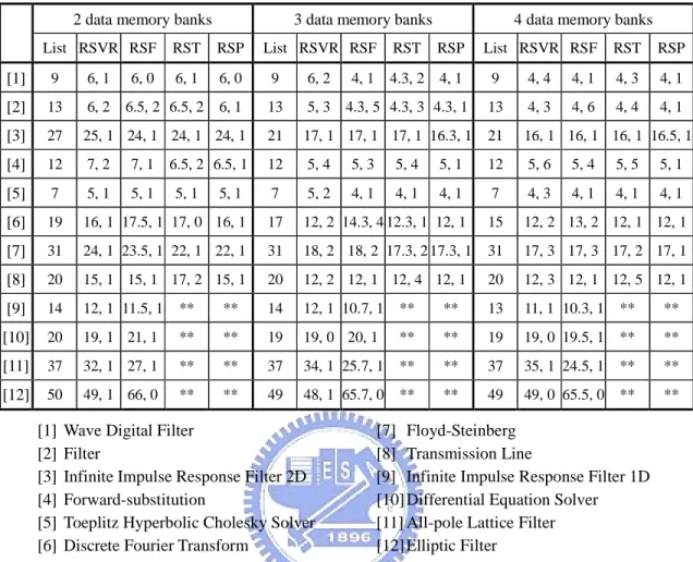 Table 3.1. Experimental results (1 function unit)(schedule length, retiming depth). 