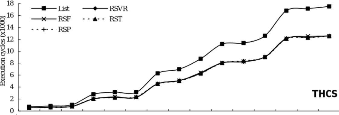 Figure 3.15. Overall schedule lengths of DSP applications (1 function unit,  2 memory banks)
