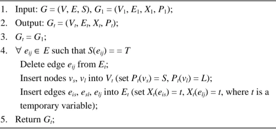 Figure 4.12. The memory access inserting algorithm. 