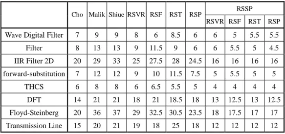 Table 4.1. Experimental results for a single iteration in the repetitive pattern. 
