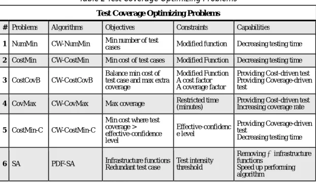Table 2 Test Coverage Optimizing Problems 