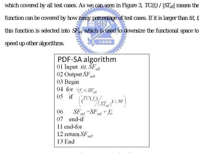 Figure 3 PDF-SA algorithm 