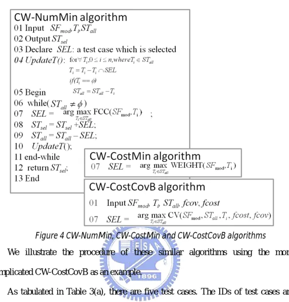 Figure 4 CW-NumMin, CW-CostMin and CW-CostCovB algorithms 