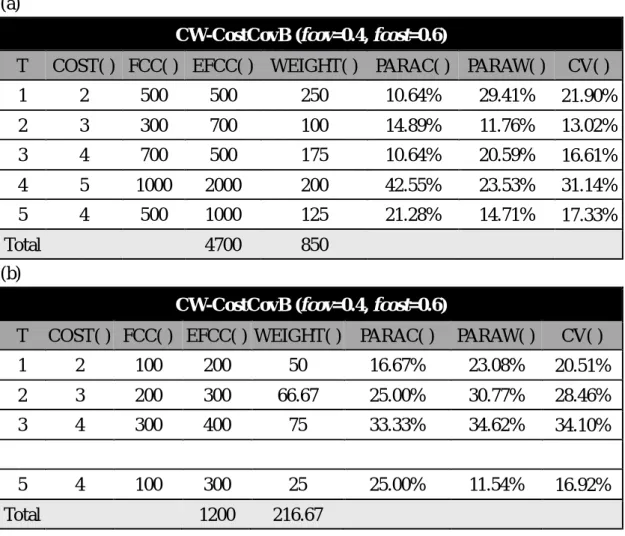 Table 3 CW-CostCovB Example  (a) 