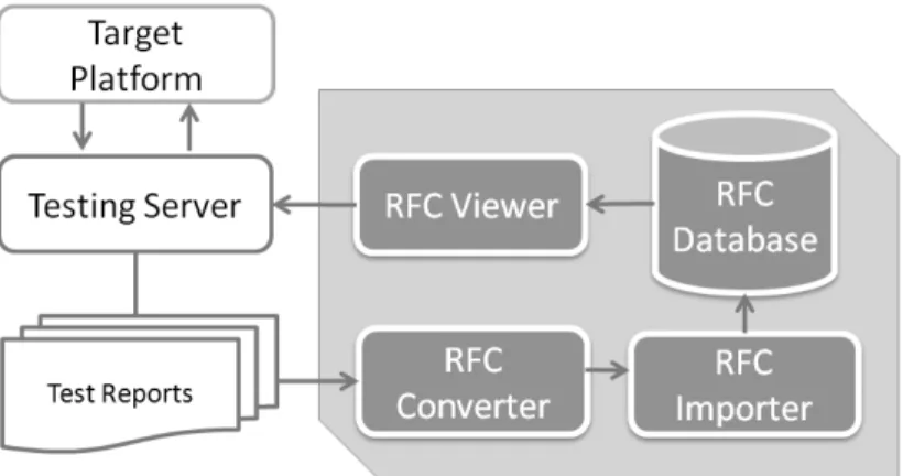Figure 7 Regression Function Coverage Architecture 