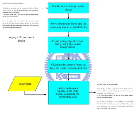 Figure 1.2  Flowchart of proposed method for embedding watermark signals in  grayscale document images