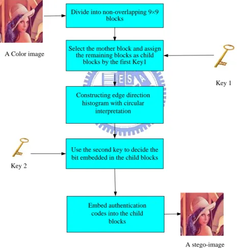 Figure 1.3 Flowchart of proposed method for embedding authentication signals in  color images