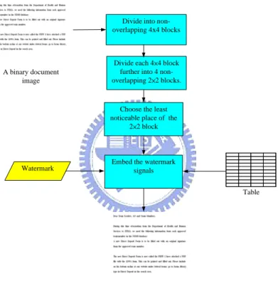 Figure 1.4 Flowchart of proposed method for embedding watermark signals in  binary document images