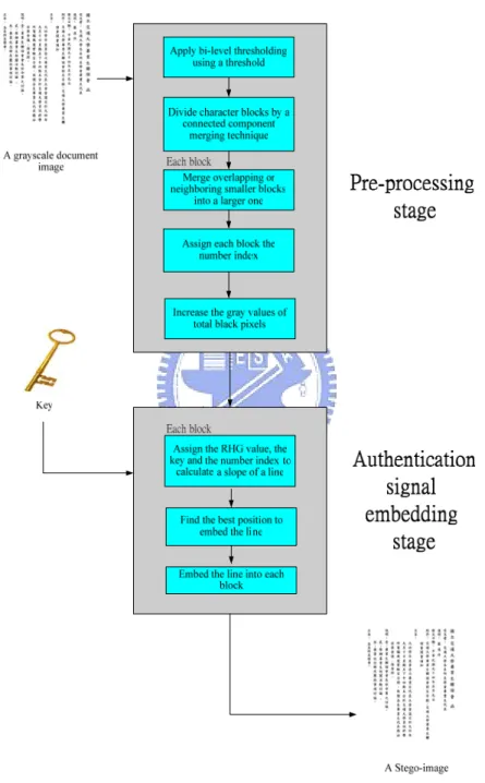 Figure 2.6  Flowchart of proposed method for authentication signal embedding in  grayscale document images