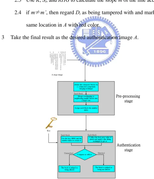 Figure 2.7  Flowchart of proposed method for image authentication 
