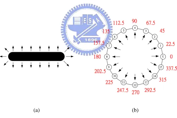 Figure 3.1  Encoding of edge direction. (a) Edge direction. (b) Edge direction 